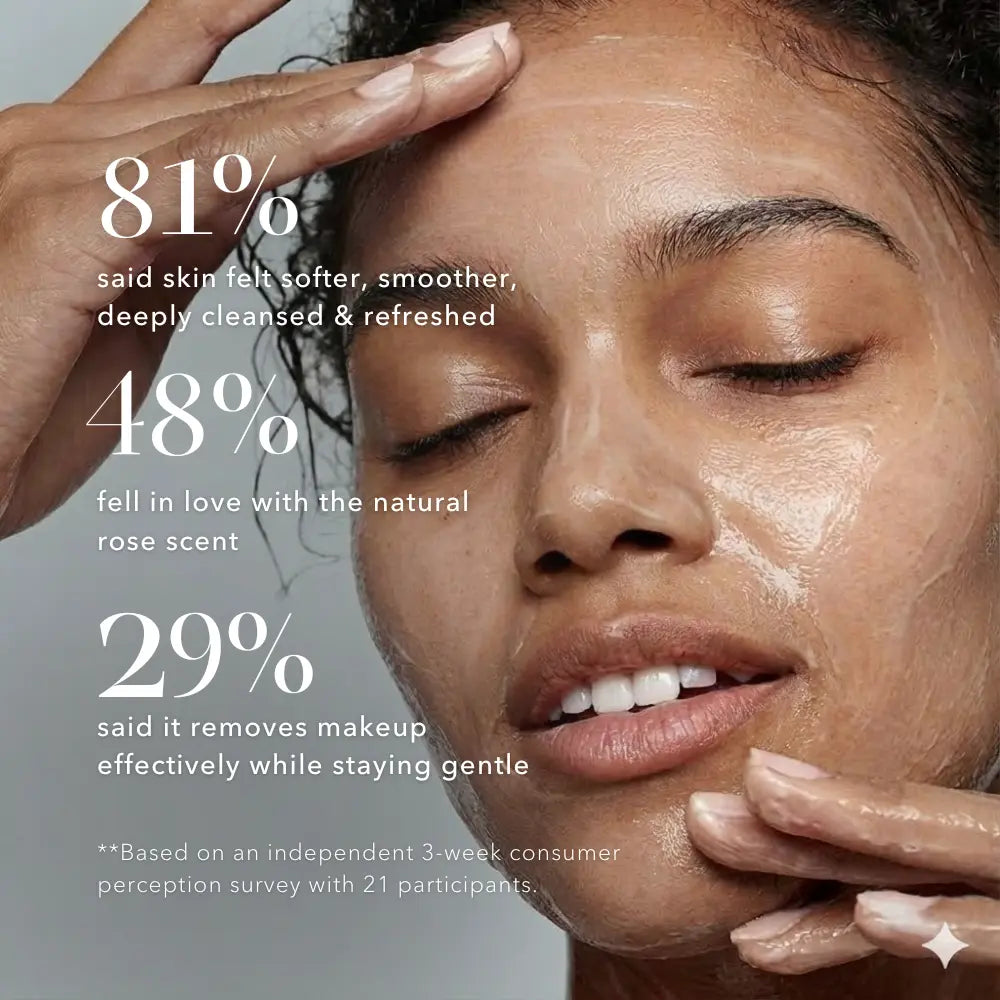 Customer satisfaction statistics highlighting effectiveness of Rose + Cupuaçu Enzyme Cleanser for cleansing, hydration and skin comfort